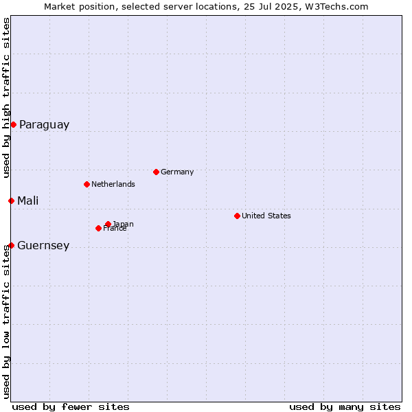 Market position of Paraguay vs. Mali vs. Guernsey