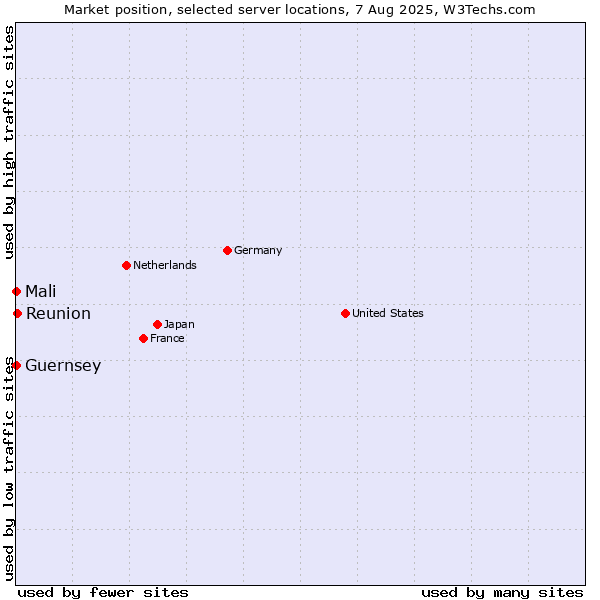 Market position of Reunion vs. Mali vs. Guernsey