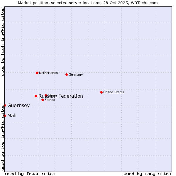 Market position of Russian Federation vs. Mali vs. Guernsey