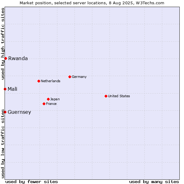 Market position of Rwanda vs. Mali vs. Guernsey