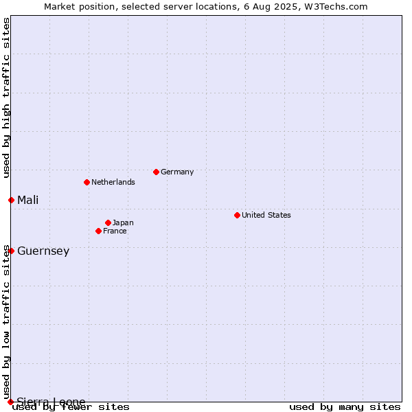 Market position of Mali vs. Guernsey vs. Sierra Leone