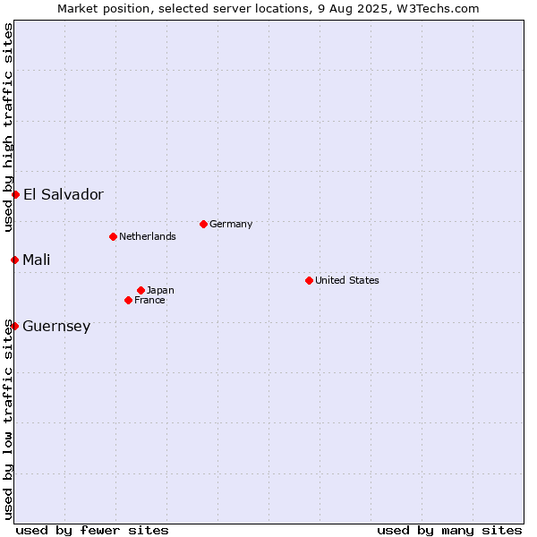 Market position of El Salvador vs. Mali vs. Guernsey