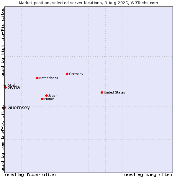 Market position of Syria vs. Mali vs. Guernsey