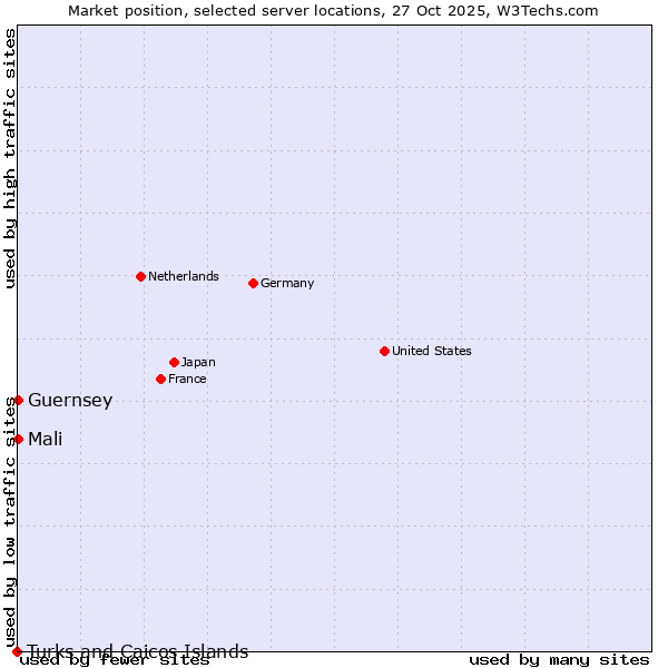 Market position of Mali vs. Guernsey vs. Turks and Caicos Islands