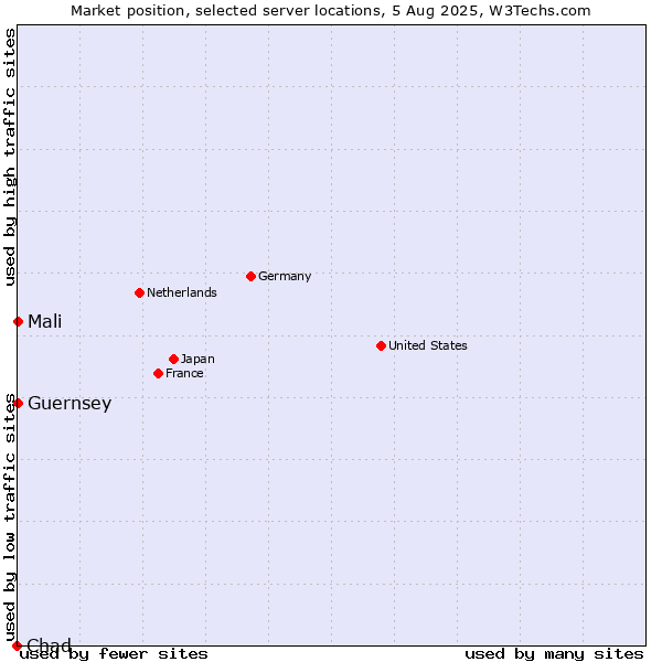 Market position of Mali vs. Guernsey vs. Chad