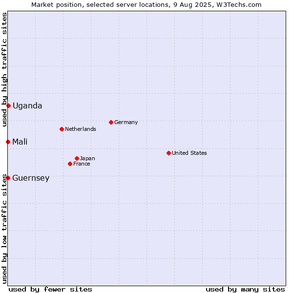 Market position of Uganda vs. Mali vs. Guernsey
