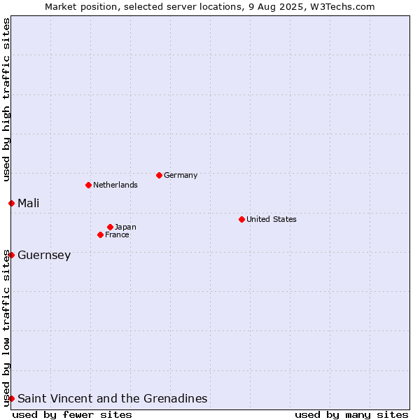 Market position of Mali vs. Saint Vincent and the Grenadines vs. Guernsey
