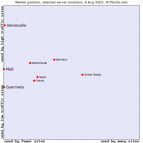 Market position of Venezuela vs. Mali vs. Guernsey