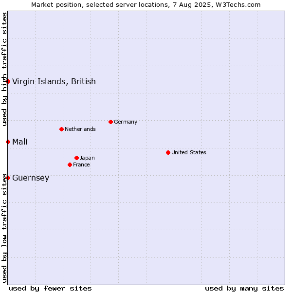 Market position of Virgin Islands, British vs. Mali vs. Guernsey