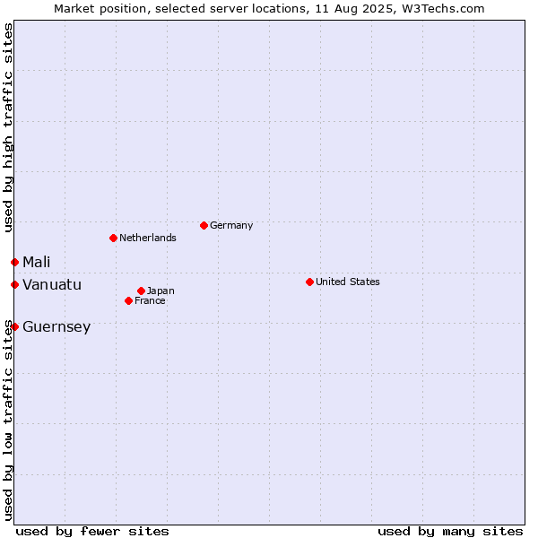 Market position of Mali vs. Vanuatu vs. Guernsey