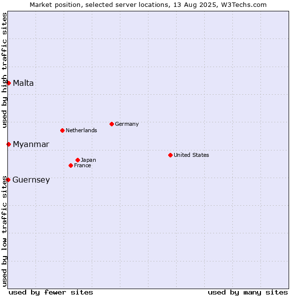 Market position of Myanmar vs. Malta vs. Guernsey