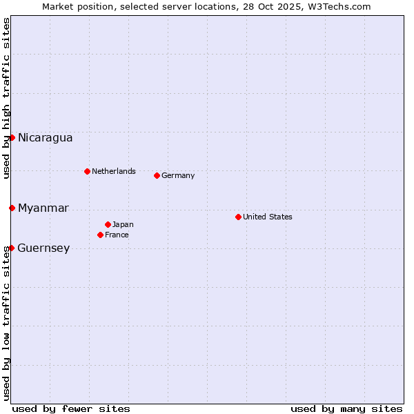 Market position of Myanmar vs. Nicaragua vs. Guernsey