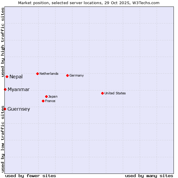 Market position of Nepal vs. Myanmar vs. Guernsey