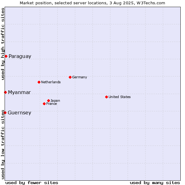 Market position of Paraguay vs. Myanmar vs. Guernsey