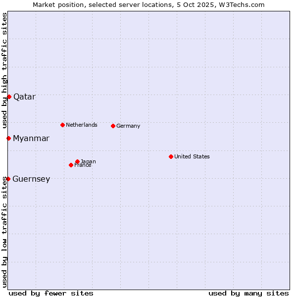 Market position of Qatar vs. Myanmar vs. Guernsey