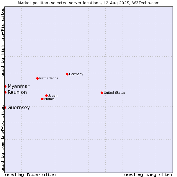 Market position of Myanmar vs. Reunion vs. Guernsey