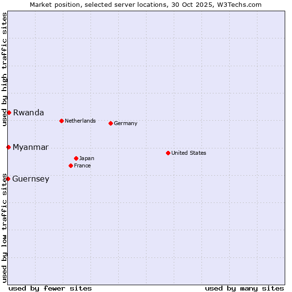 Market position of Rwanda vs. Myanmar vs. Guernsey