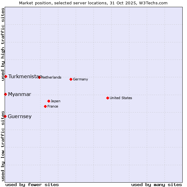 Market position of Turkmenistan vs. Myanmar vs. Guernsey