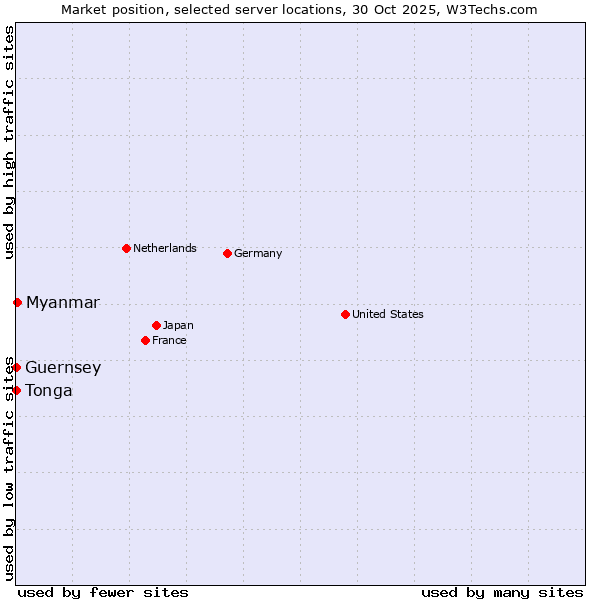 Market position of Myanmar vs. Tonga vs. Guernsey