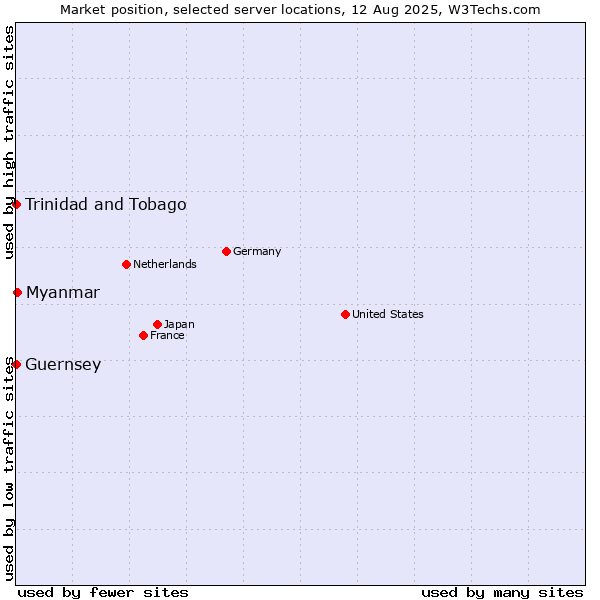 Market position of Myanmar vs. Trinidad and Tobago vs. Guernsey