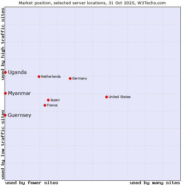 Market position of Myanmar vs. Uganda vs. Guernsey