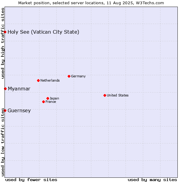 Market position of Myanmar vs. Holy See (Vatican City State) vs. Guernsey