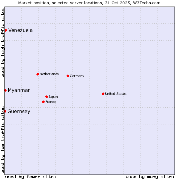 Market position of Venezuela vs. Myanmar vs. Guernsey