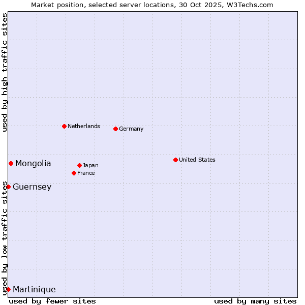 Market position of Mongolia vs. Guernsey vs. Martinique