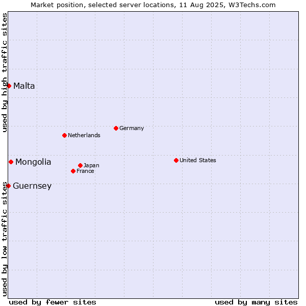 Market position of Mongolia vs. Malta vs. Guernsey