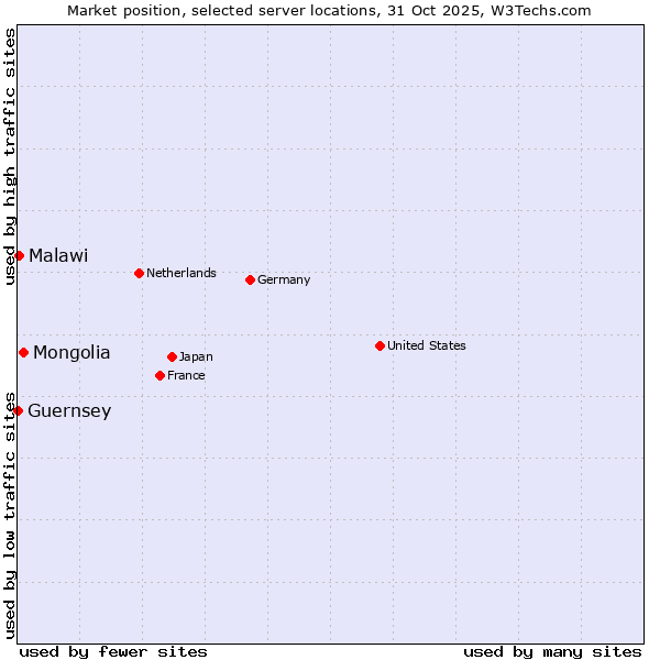 Market position of Mongolia vs. Malawi vs. Guernsey