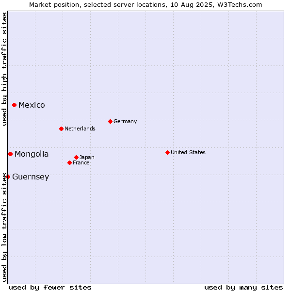 Market position of Mexico vs. Mongolia vs. Guernsey