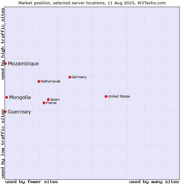 Market position of Mongolia vs. Mozambique vs. Guernsey