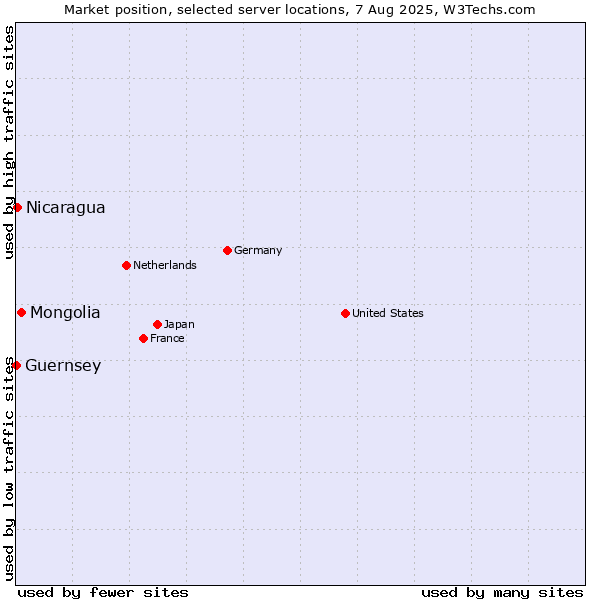 Market position of Mongolia vs. Nicaragua vs. Guernsey