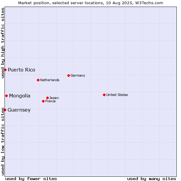 Market position of Mongolia vs. Puerto Rico vs. Guernsey