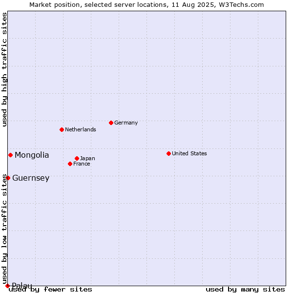 Market position of Mongolia vs. Guernsey vs. Palau