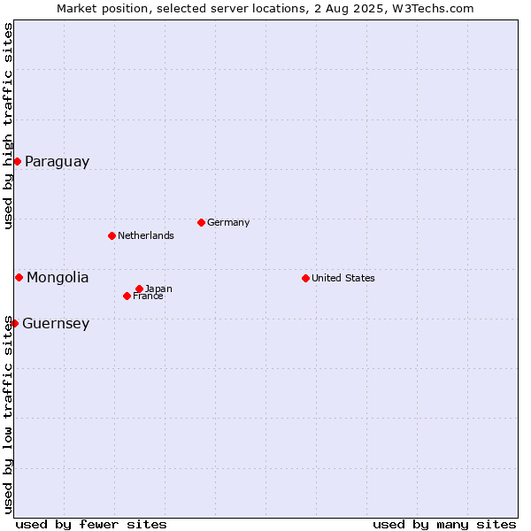 Market position of Mongolia vs. Paraguay vs. Guernsey