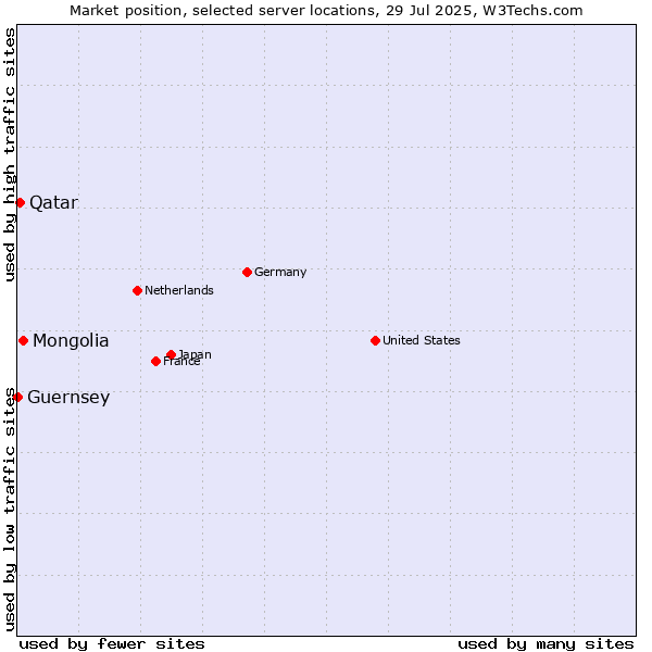 Market position of Mongolia vs. Qatar vs. Guernsey