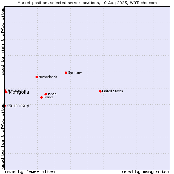 Market position of Mongolia vs. Reunion vs. Guernsey