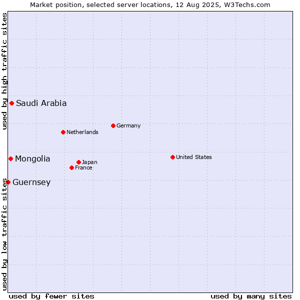Market position of Saudi Arabia vs. Mongolia vs. Guernsey