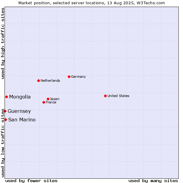 Market position of Mongolia vs. San Marino vs. Guernsey