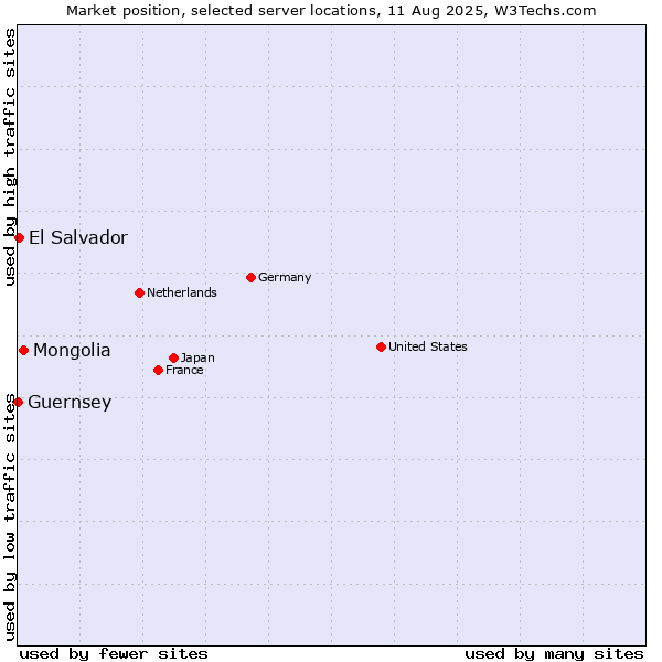 Market position of Mongolia vs. El Salvador vs. Guernsey