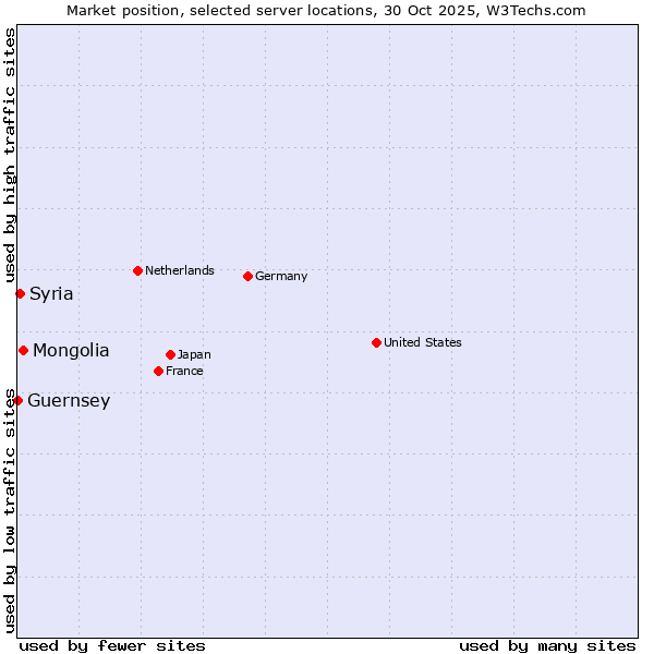 Market position of Mongolia vs. Syria vs. Guernsey