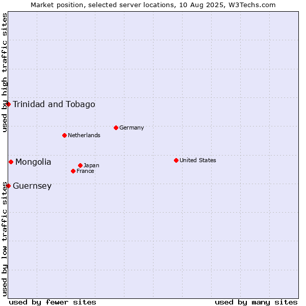 Market position of Mongolia vs. Trinidad and Tobago vs. Guernsey