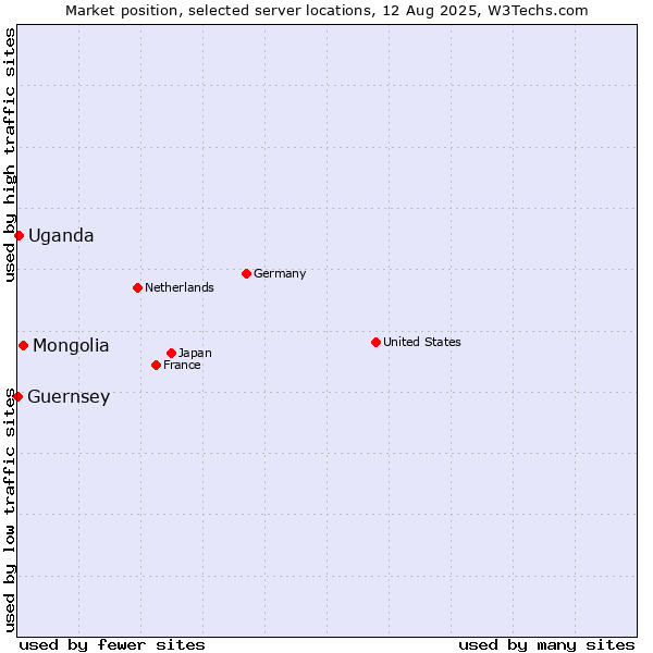 Market position of Mongolia vs. Uganda vs. Guernsey