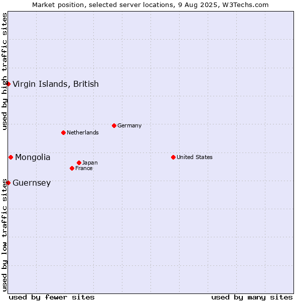 Market position of Mongolia vs. Virgin Islands, British vs. Guernsey