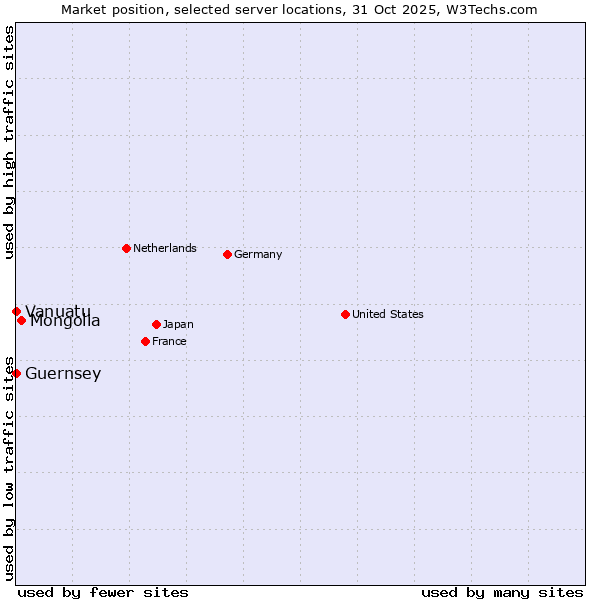 Market position of Mongolia vs. Vanuatu vs. Guernsey