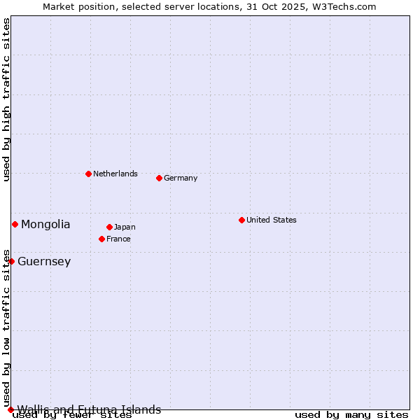Market position of Mongolia vs. Guernsey vs. Wallis and Futuna Islands