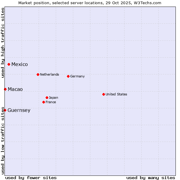 Market position of Mexico vs. Macao vs. Guernsey