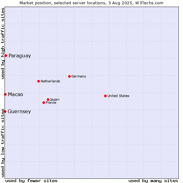 Market position of Paraguay vs. Macao vs. Guernsey