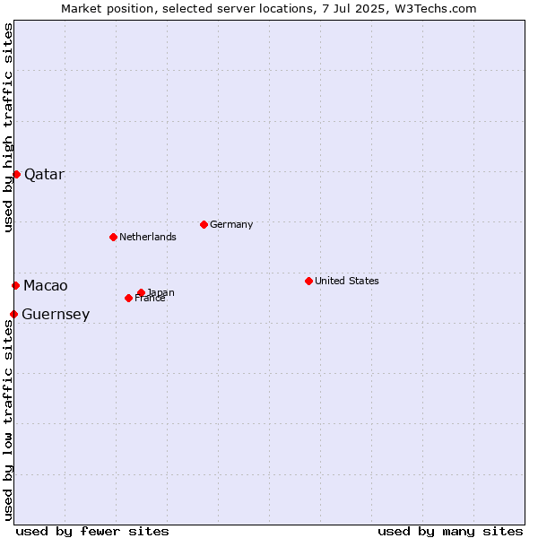 Market position of Qatar vs. Macao vs. Guernsey